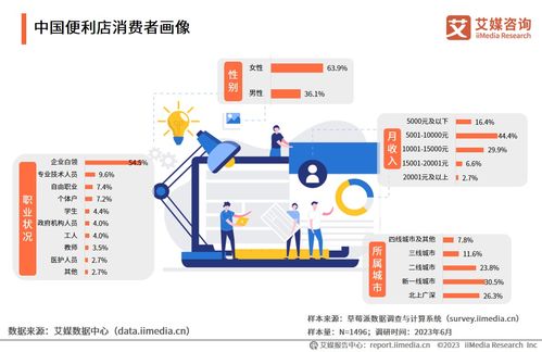 2023-2024年中國便利店行業(yè)洞察 白領(lǐng)主力與下沉藍海雙擎驅(qū)動